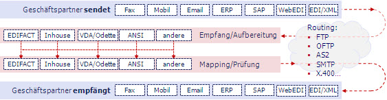 edi-ablauf-ger.jpg