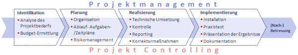 projektmanagement